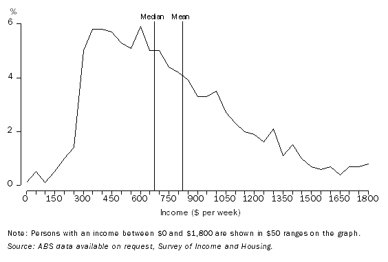 Graph: DISTRIBUTION OF EQUIVALISED DISPOSABLE HOUSEHOLD INCOME, NSW - 2007-08