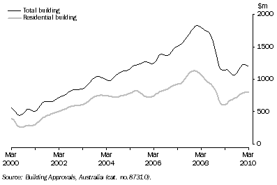 Graph: Value of Building Approved, Queensland: Trend