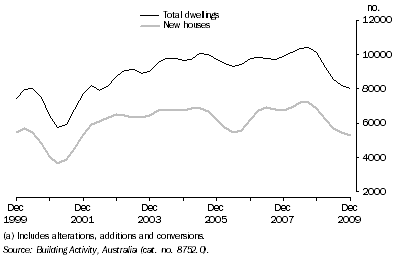 Graph: Dwellings Completed(a), Queensland: Trend