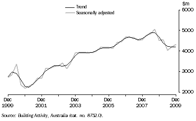 Graph: Value of Work Done, Chain Volume Measures—Queensland