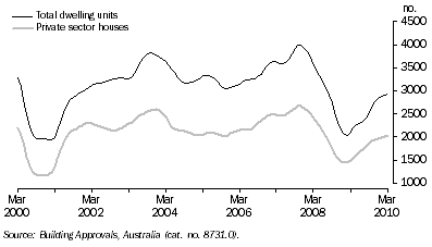 Graph: Dwelling Units Approved, Queensland: Trend