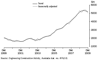 Graph: Engineering Construction Work Done, Chain Volume Measures—Queensland