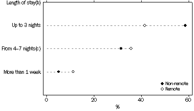 chart: length of stay in hospital after birth in remote and non-remote areas, birth mothers of Aboriginal and Torres Strait Islander children aged 0–3 years in 2008