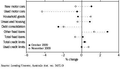 Graph: Personal finance commitments, (from Table 8.3) Change from previous month