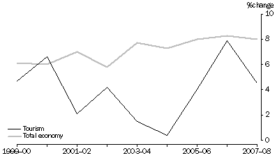 Graph: GROWTH IN INDUSTRY GROSS VALUE ADDED, Current Prices