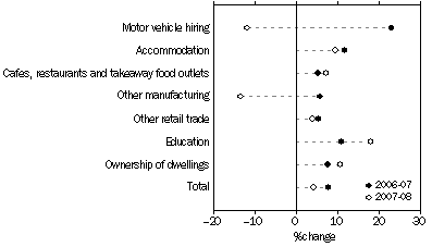 Graph: Growth in Tourism Value Added, Selected Industries