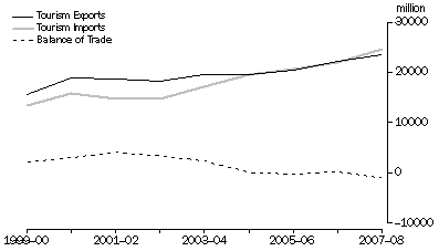 Graph: International Trade in Tourism