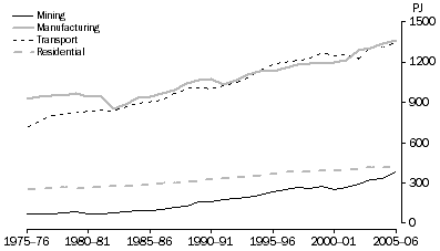 Graph: Energy consumption by selected sector