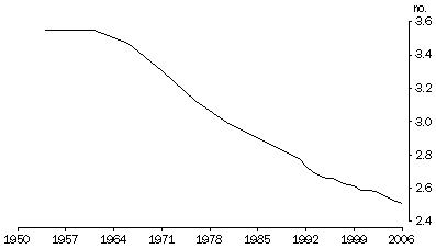 Graph:Average household size