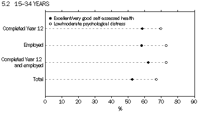 chart: selected socioeconomic indicators by excellent/very good health and low/moderate psychological distress, Aboriginal and Torres Strait Islander people aged 15–34 years, 2008