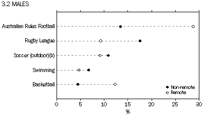 chart: participation in organised sport in non-remote and remote areas by male Aboriginal and Torres Strait Islander children, 2008