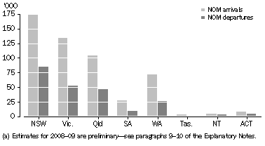 Graph: 3.7 Overseas migration flows, State and territory—2008–09(a)