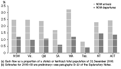 Graph: 3.8 Overseas migration flows, Proportion of population(a)—2008–09(b)