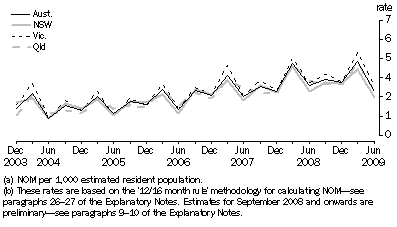 Graph: 3.9 Quarterly NOM RATES(a)(b), NSW, Vic., Qld and Aust.