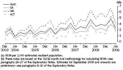 Graph: 3.10 Quarterly NOM Rates(a)(b), SA, WA, ACT and Aust.