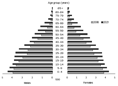 Diagram: 6.13 Estimated and projected Indigenous population, Northern Territory, Series B—at 30 June