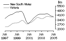 Graph: Value of work done, volume terms, NSW & Vic.