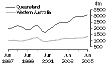 Graph: Value of work done, volume terms, Qld & WA