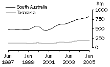 Graph: Value of work done, volume terms, SA & Tas.