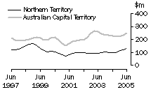 Graph: Value of work done, volume terms, NT & ACT