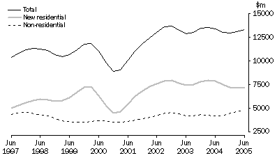 Graph: Value of Work Commenced in Volume Terms Trend