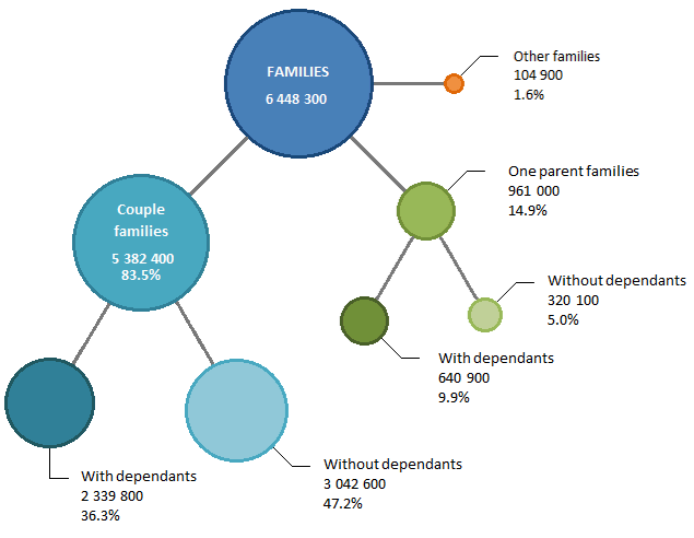 Graph: Shows Australian Families