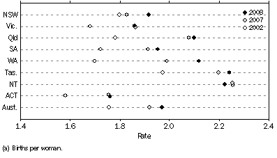 Graph: 2.10 TOTAL FERTILITY RATE(a), States and territories