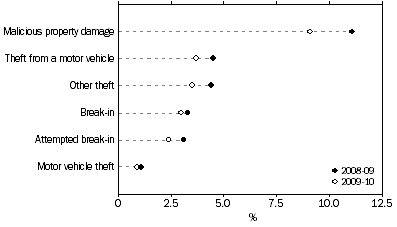 Graph: Household crime victimisation rates.