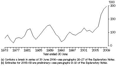 Graph: 3.1 Net Overseas Migration (NOM)(a)(b)—Australia