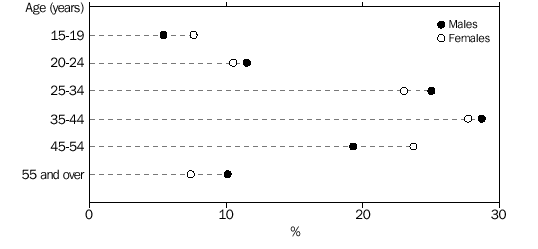 GRAPH - AGE DISTRIBUTION OF PERSONS WHO EXPERIENCED A WO