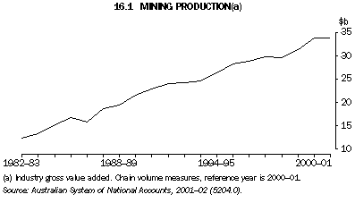 Graph - 16.1 Mining production