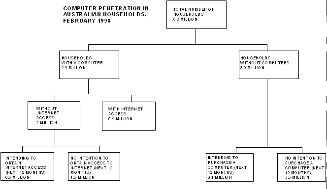 Image: Computer Penetration in Australian Households, February 1998