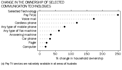 Graph: Change in the Ownership of Selected Communication Technologies