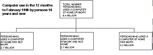 Iamge: Computer Use in the 12 Months to February 1998 by Persons 18 Years and Over