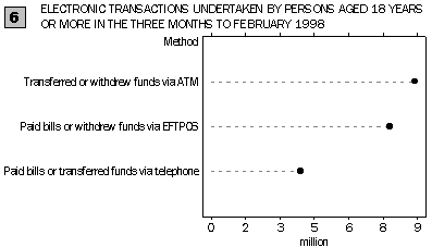 Graph: Electronic Transactions Undertaken by Persons Aged 18 Years or More in the Three Months to February 1998