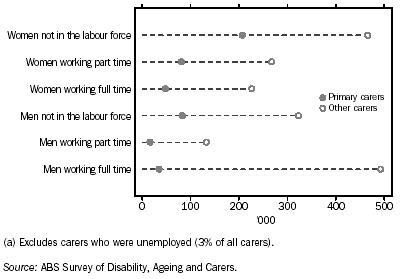 Graph: Carers(a) by labour force status and sex - 2003