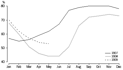 Graph: TOTAL RESERVOIR STORAGE, As a percentage of capacity, Adelaide