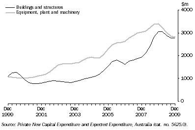 Graph: Private New Capital Expenditure, Chain Volume Measures by quarter—Queensland: Trend