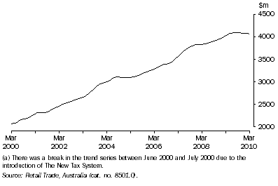 Graph: Retail Turnover(a), All Industries—Queensland: Trend