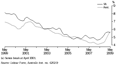 Graph: UNEMPLOYMENT RATE(a), Trend