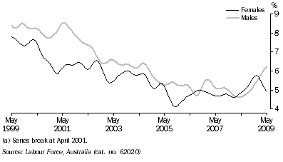 Graph: UNEMPLOYMENT RATE(a), Trend, South Australia