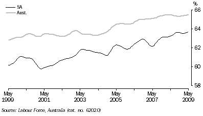 Graph: PARTICIPATION RATE, Trend