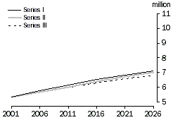 Graph: Family projections