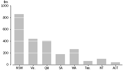 Graph: State and territory government cultural funding, By Value of funding—2003–04