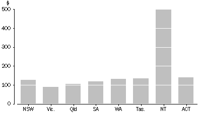 Graph: State and territory government cultural funding, By $ Per person—2003–04