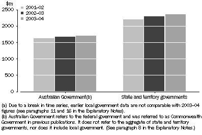 Graph: Cultural Funding, By level of government(a)—2001–02 to 2003–04