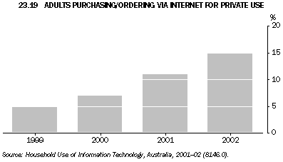 Graph - 23.19 Adults purchasing/ordering via Internet for private use