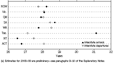 Graph: 6.8 MEDIAN AGE OF INTERSTATE ARRIVALS AND DEPARTURES—2008–09(a)