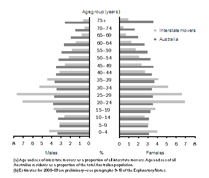 Diagram: 6.7 AUSTRALIA AND INTERSTATE MOVERS POPULATION STRUCTURES(a), Age and sex—2008–09