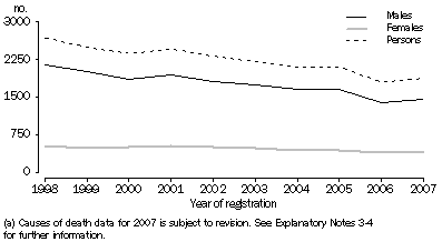 Graph: 5.1 SUICIDES, NUMBER OF DEATHS—1998-2007(a)